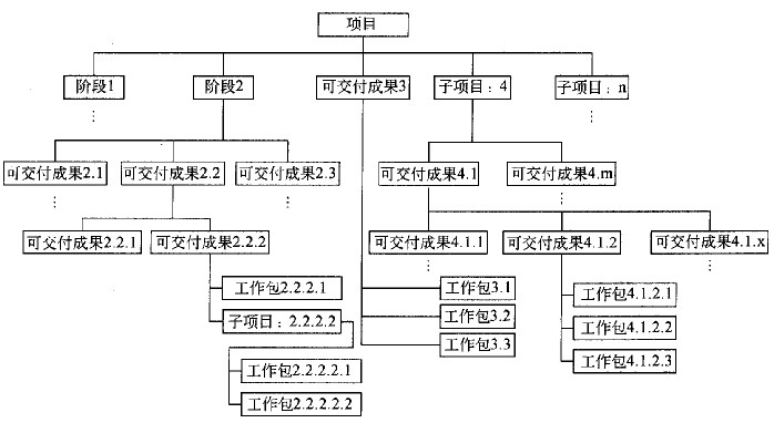 家庭旅游wbs项目分解图图片